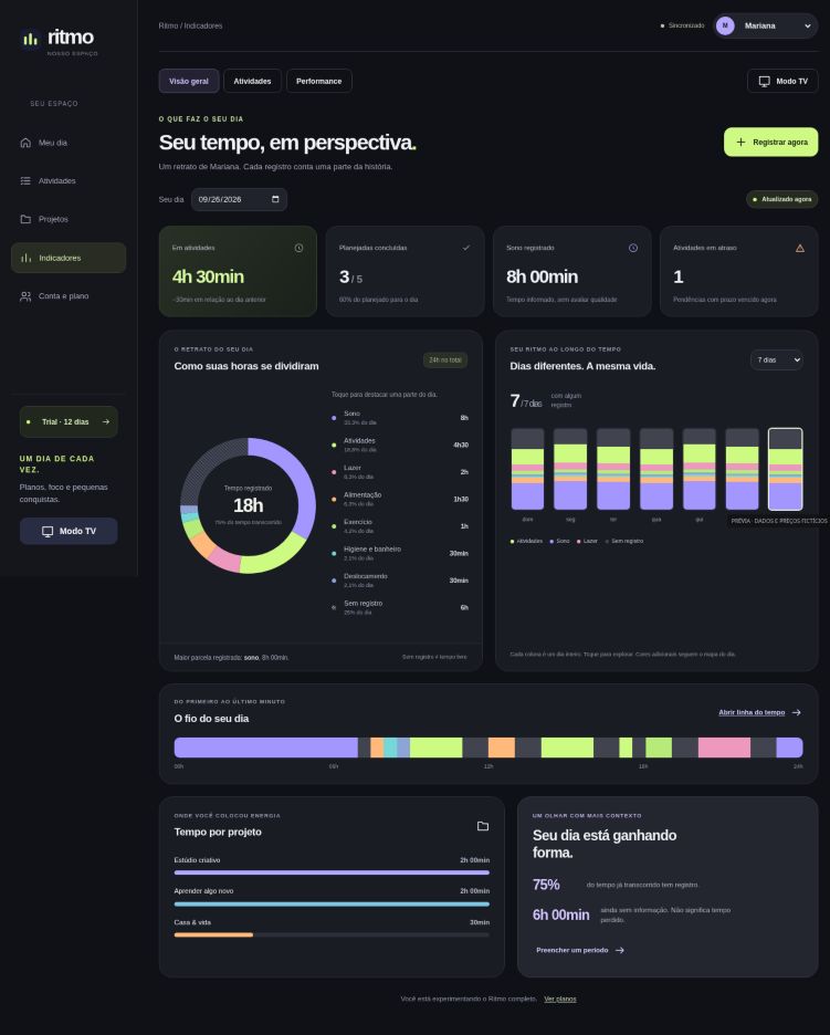 Dashboard do Ritmo: mapa circular do dia, distribuição semanal, tempo por projeto e períodos sem registro.